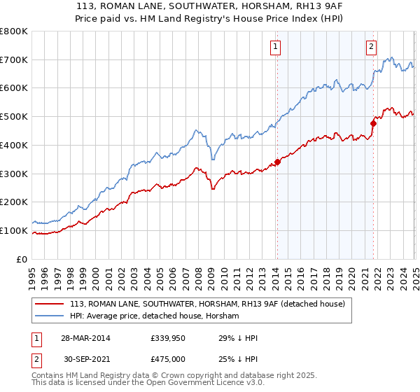 113, ROMAN LANE, SOUTHWATER, HORSHAM, RH13 9AF: Price paid vs HM Land Registry's House Price Index