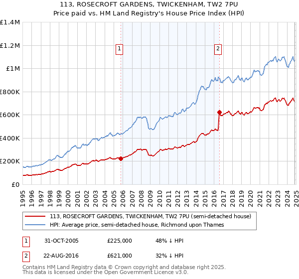 113, ROSECROFT GARDENS, TWICKENHAM, TW2 7PU: Price paid vs HM Land Registry's House Price Index