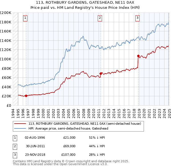 113, ROTHBURY GARDENS, GATESHEAD, NE11 0AX: Price paid vs HM Land Registry's House Price Index