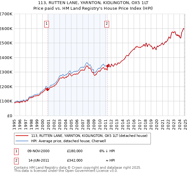 113, RUTTEN LANE, YARNTON, KIDLINGTON, OX5 1LT: Price paid vs HM Land Registry's House Price Index