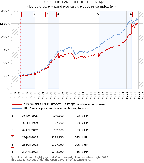 113, SALTERS LANE, REDDITCH, B97 6JZ: Price paid vs HM Land Registry's House Price Index