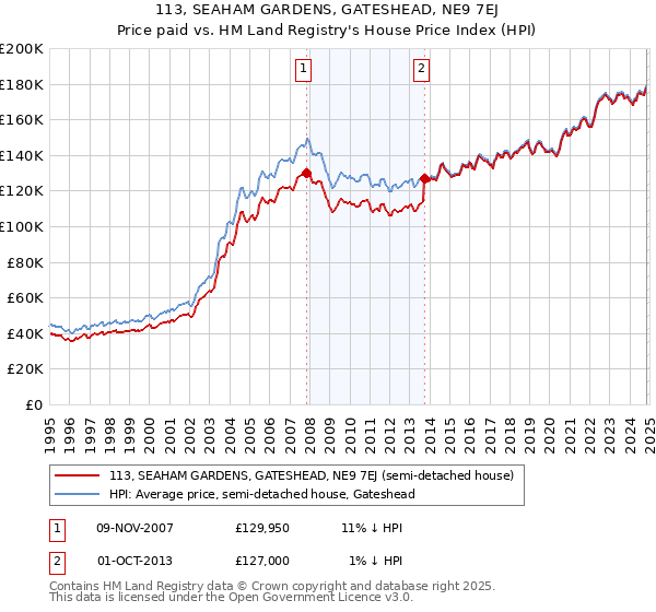 113, SEAHAM GARDENS, GATESHEAD, NE9 7EJ: Price paid vs HM Land Registry's House Price Index