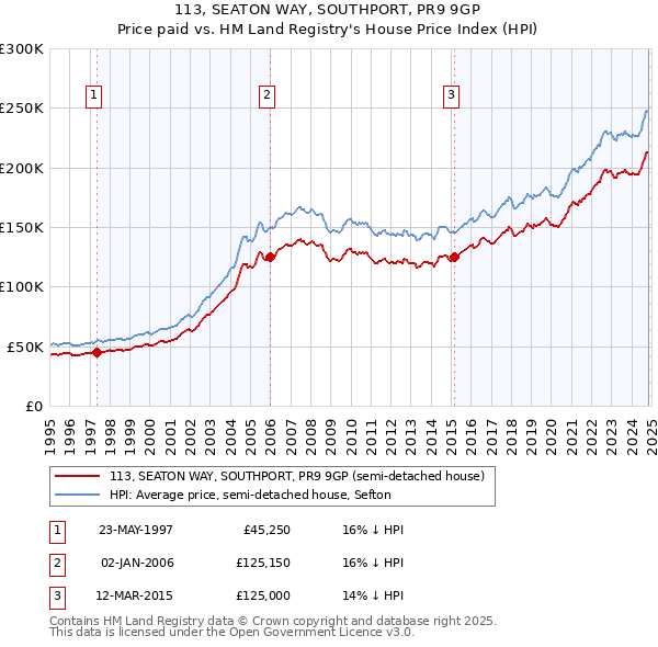 113, SEATON WAY, SOUTHPORT, PR9 9GP: Price paid vs HM Land Registry's House Price Index