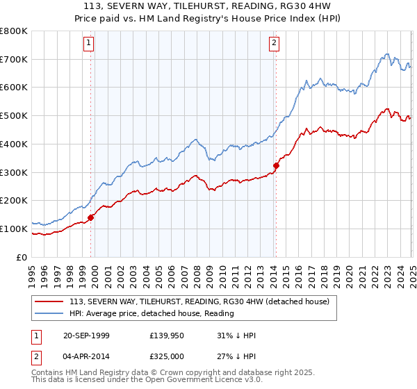 113, SEVERN WAY, TILEHURST, READING, RG30 4HW: Price paid vs HM Land Registry's House Price Index