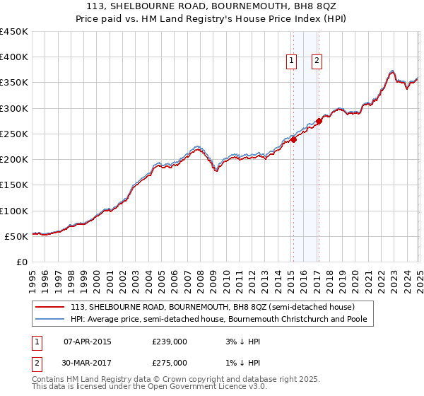 113, SHELBOURNE ROAD, BOURNEMOUTH, BH8 8QZ: Price paid vs HM Land Registry's House Price Index