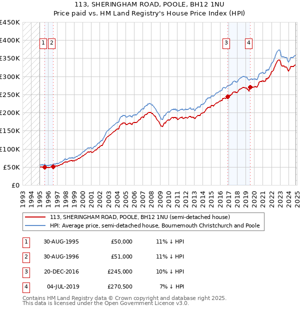 113, SHERINGHAM ROAD, POOLE, BH12 1NU: Price paid vs HM Land Registry's House Price Index