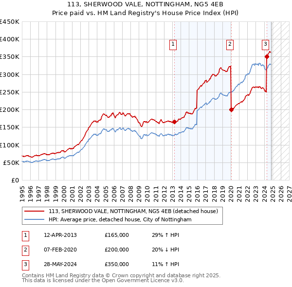 113, SHERWOOD VALE, NOTTINGHAM, NG5 4EB: Price paid vs HM Land Registry's House Price Index