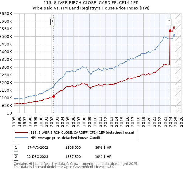 113, SILVER BIRCH CLOSE, CARDIFF, CF14 1EP: Price paid vs HM Land Registry's House Price Index