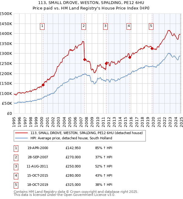 113, SMALL DROVE, WESTON, SPALDING, PE12 6HU: Price paid vs HM Land Registry's House Price Index