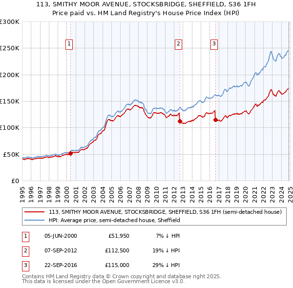 113, SMITHY MOOR AVENUE, STOCKSBRIDGE, SHEFFIELD, S36 1FH: Price paid vs HM Land Registry's House Price Index