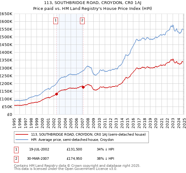 113, SOUTHBRIDGE ROAD, CROYDON, CR0 1AJ: Price paid vs HM Land Registry's House Price Index