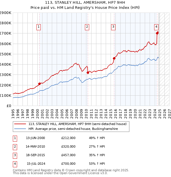 113, STANLEY HILL, AMERSHAM, HP7 9HH: Price paid vs HM Land Registry's House Price Index