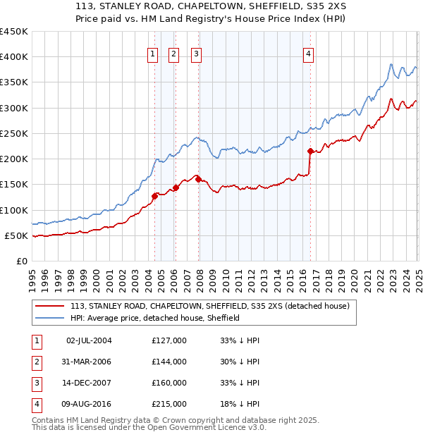 113, STANLEY ROAD, CHAPELTOWN, SHEFFIELD, S35 2XS: Price paid vs HM Land Registry's House Price Index