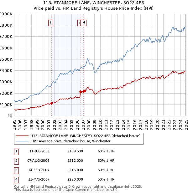 113, STANMORE LANE, WINCHESTER, SO22 4BS: Price paid vs HM Land Registry's House Price Index