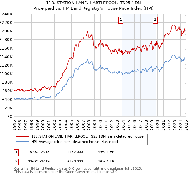 113, STATION LANE, HARTLEPOOL, TS25 1DN: Price paid vs HM Land Registry's House Price Index