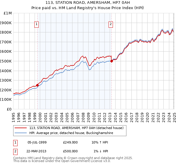 113, STATION ROAD, AMERSHAM, HP7 0AH: Price paid vs HM Land Registry's House Price Index