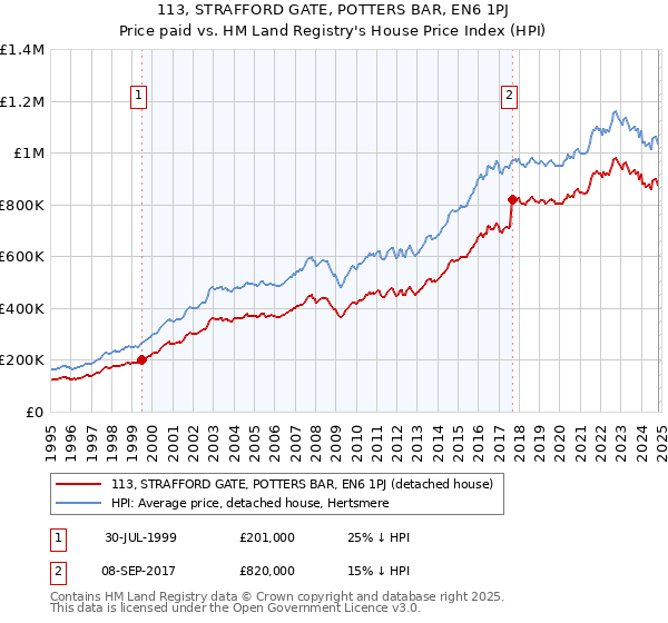 113, STRAFFORD GATE, POTTERS BAR, EN6 1PJ: Price paid vs HM Land Registry's House Price Index