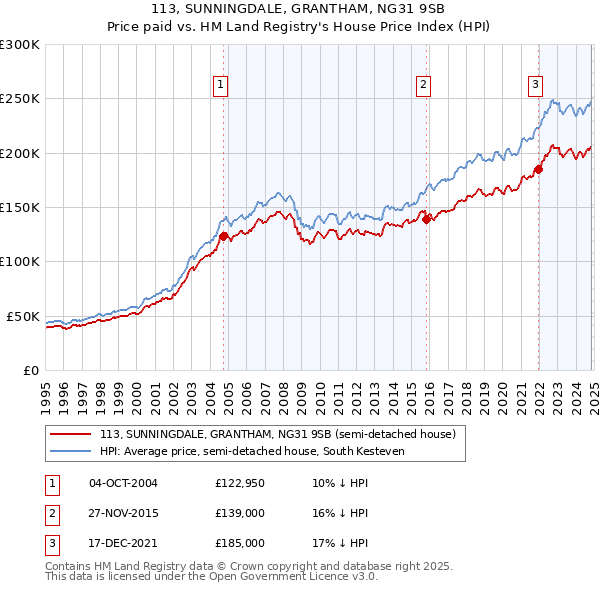 113, SUNNINGDALE, GRANTHAM, NG31 9SB: Price paid vs HM Land Registry's House Price Index