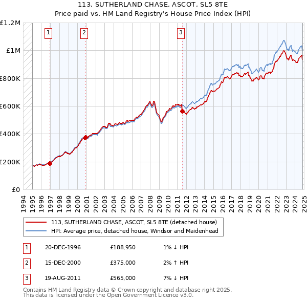 113, SUTHERLAND CHASE, ASCOT, SL5 8TE: Price paid vs HM Land Registry's House Price Index