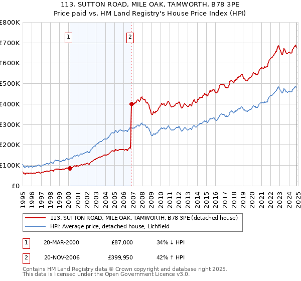 113, SUTTON ROAD, MILE OAK, TAMWORTH, B78 3PE: Price paid vs HM Land Registry's House Price Index