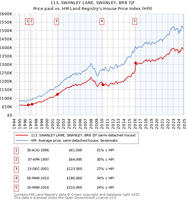 113, SWANLEY LANE, SWANLEY, BR8 7JF: Price paid vs HM Land Registry's House Price Index