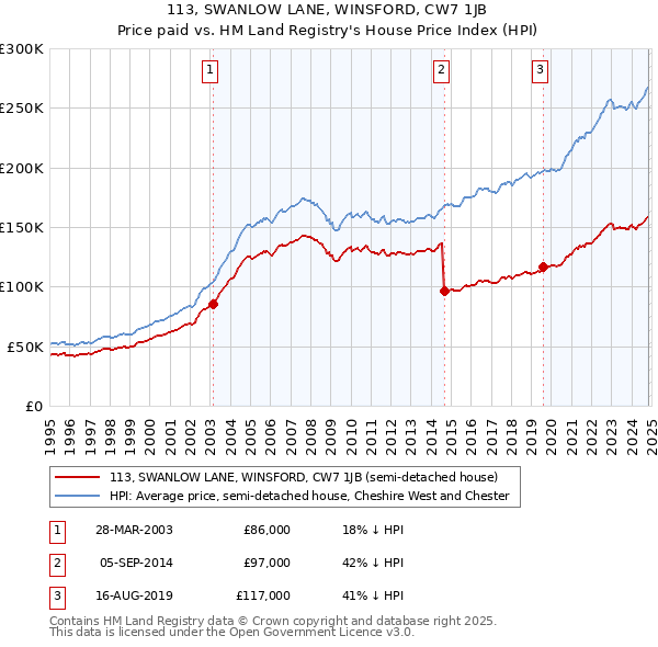 113, SWANLOW LANE, WINSFORD, CW7 1JB: Price paid vs HM Land Registry's House Price Index