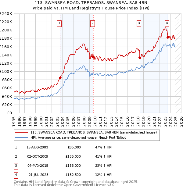 113, SWANSEA ROAD, TREBANOS, SWANSEA, SA8 4BN: Price paid vs HM Land Registry's House Price Index