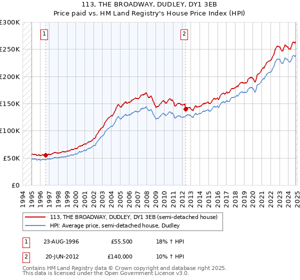 113, THE BROADWAY, DUDLEY, DY1 3EB: Price paid vs HM Land Registry's House Price Index