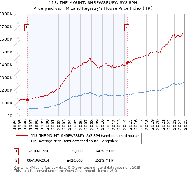 113, THE MOUNT, SHREWSBURY, SY3 8PH: Price paid vs HM Land Registry's House Price Index