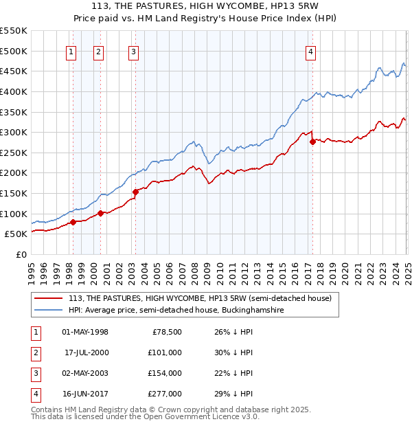 113, THE PASTURES, HIGH WYCOMBE, HP13 5RW: Price paid vs HM Land Registry's House Price Index