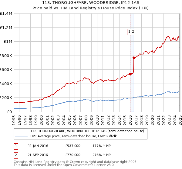 113, THOROUGHFARE, WOODBRIDGE, IP12 1AS: Price paid vs HM Land Registry's House Price Index