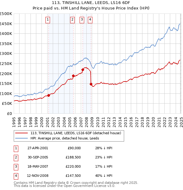 113, TINSHILL LANE, LEEDS, LS16 6DF: Price paid vs HM Land Registry's House Price Index