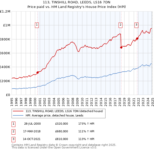 113, TINSHILL ROAD, LEEDS, LS16 7DN: Price paid vs HM Land Registry's House Price Index