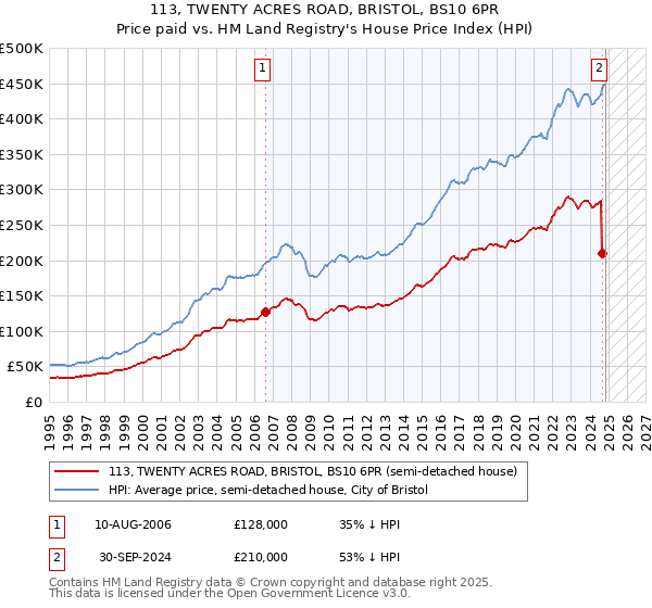 113, TWENTY ACRES ROAD, BRISTOL, BS10 6PR: Price paid vs HM Land Registry's House Price Index