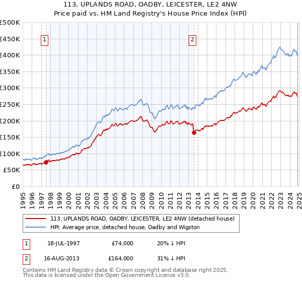 113, UPLANDS ROAD, OADBY, LEICESTER, LE2 4NW: Price paid vs HM Land Registry's House Price Index