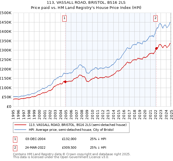 113, VASSALL ROAD, BRISTOL, BS16 2LS: Price paid vs HM Land Registry's House Price Index