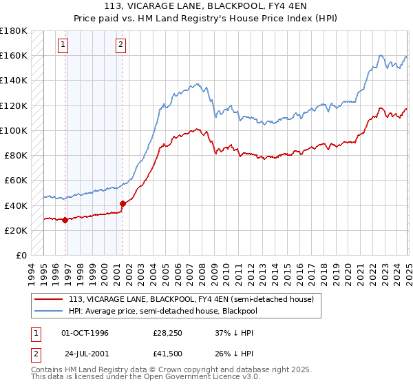 113, VICARAGE LANE, BLACKPOOL, FY4 4EN: Price paid vs HM Land Registry's House Price Index