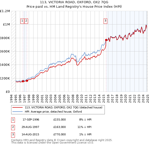 113, VICTORIA ROAD, OXFORD, OX2 7QG: Price paid vs HM Land Registry's House Price Index