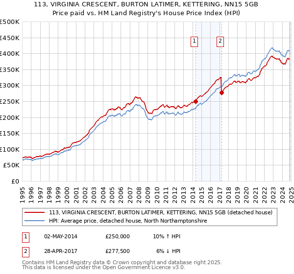 113, VIRGINIA CRESCENT, BURTON LATIMER, KETTERING, NN15 5GB: Price paid vs HM Land Registry's House Price Index