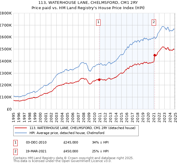 113, WATERHOUSE LANE, CHELMSFORD, CM1 2RY: Price paid vs HM Land Registry's House Price Index