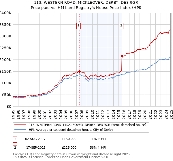 113, WESTERN ROAD, MICKLEOVER, DERBY, DE3 9GR: Price paid vs HM Land Registry's House Price Index