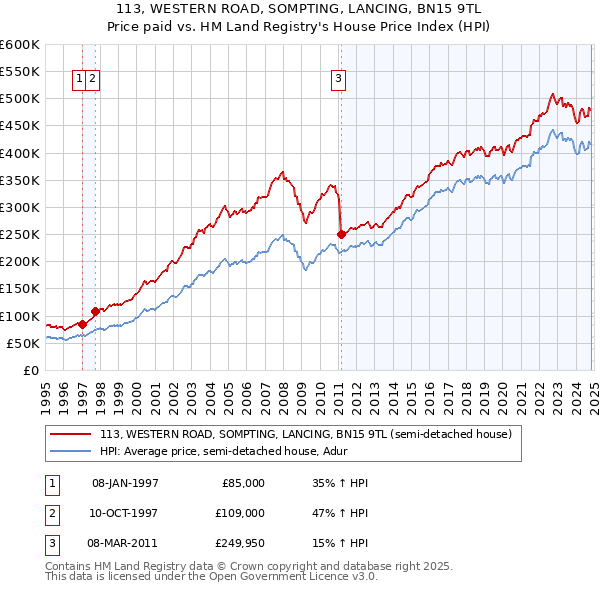 113, WESTERN ROAD, SOMPTING, LANCING, BN15 9TL: Price paid vs HM Land Registry's House Price Index