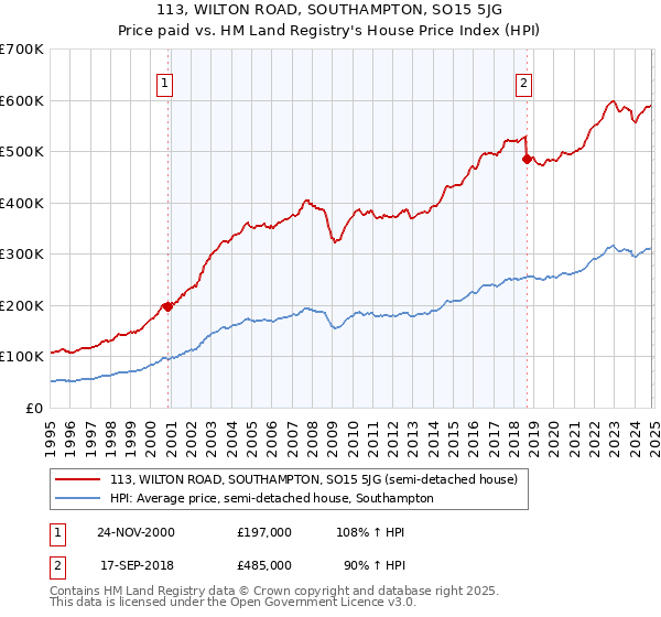 113, WILTON ROAD, SOUTHAMPTON, SO15 5JG: Price paid vs HM Land Registry's House Price Index