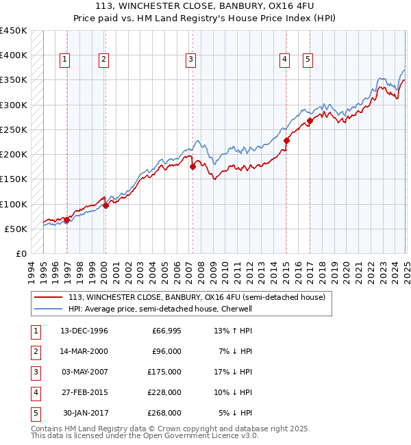 113, WINCHESTER CLOSE, BANBURY, OX16 4FU: Price paid vs HM Land Registry's House Price Index