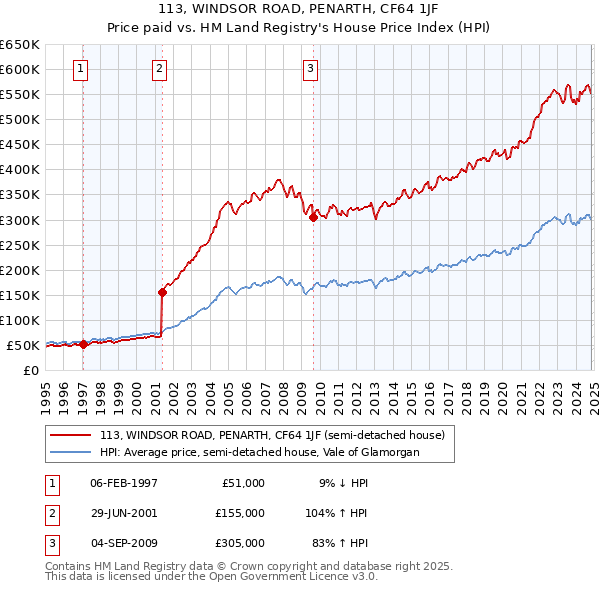 113, WINDSOR ROAD, PENARTH, CF64 1JF: Price paid vs HM Land Registry's House Price Index