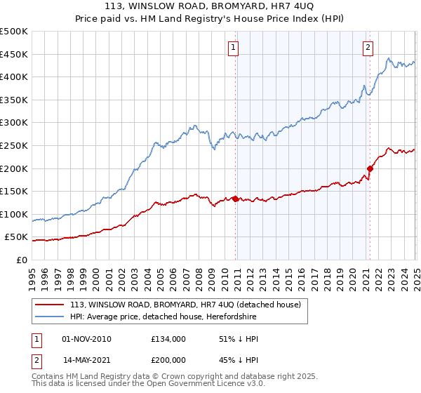 113, WINSLOW ROAD, BROMYARD, HR7 4UQ: Price paid vs HM Land Registry's House Price Index