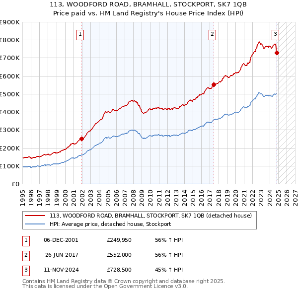 113, WOODFORD ROAD, BRAMHALL, STOCKPORT, SK7 1QB: Price paid vs HM Land Registry's House Price Index