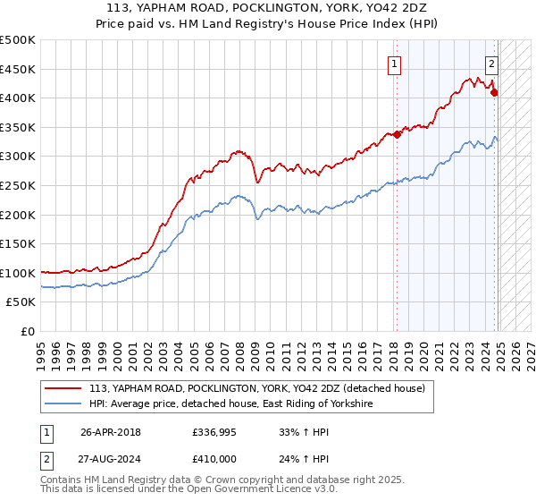 113, YAPHAM ROAD, POCKLINGTON, YORK, YO42 2DZ: Price paid vs HM Land Registry's House Price Index