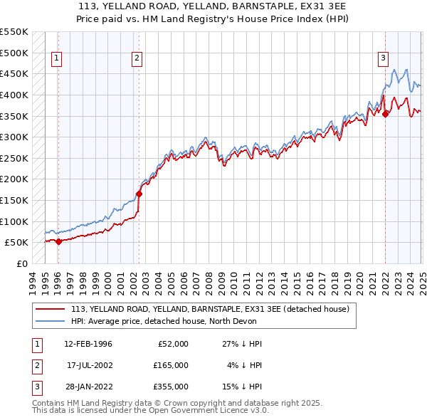 113, YELLAND ROAD, YELLAND, BARNSTAPLE, EX31 3EE: Price paid vs HM Land Registry's House Price Index