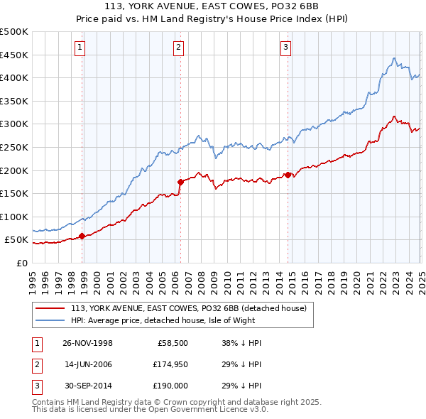 113, YORK AVENUE, EAST COWES, PO32 6BB: Price paid vs HM Land Registry's House Price Index